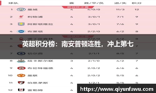 英超积分榜：南安普顿连胜，冲上第七
